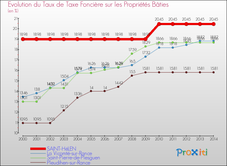 Evolution du taux de la taxe foncière sur le bati pour SAINT-HéLEN et les communes proches de 2000 à 2014 Comparaison des taux de taxe foncière sur le bati pour SAINT-HéLEN et les communes voisines de 2000 à 2014