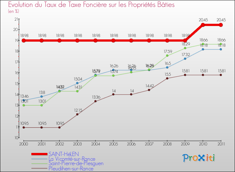 Evolution du taux de la taxe foncière sur le bati pour SAINT-HéLEN et les communes proches Comparaison des taux de taxe foncière sur le bati pour SAINT-HéLEN et les communes voisines