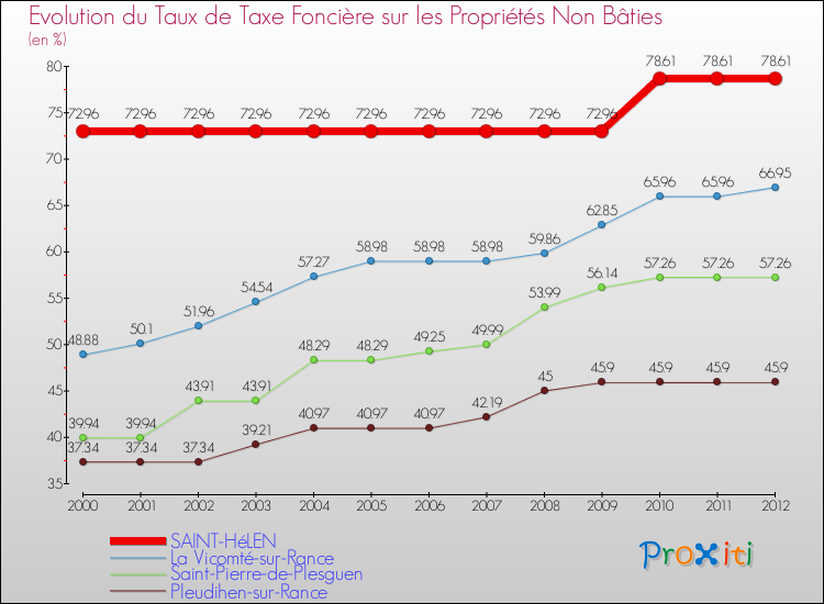Evolution du taux de la taxe foncière sur les immeubles et terrains non batis pour SAINT-HéLEN et les communes proches de 2000 à 2012 Comparaison des taux de la taxe foncière sur les immeubles et terrains non batis pour SAINT-HéLEN et les communes voisines de 2000 à 2012