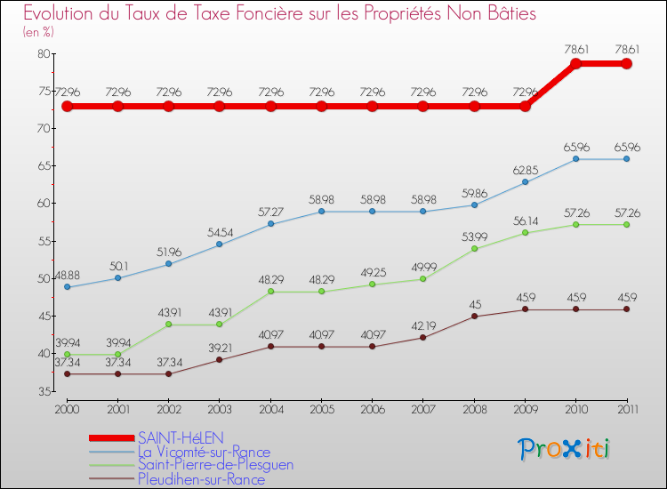 Evolution du taux de la taxe foncière sur les immeubles et terrains non batis pour SAINT-HéLEN et les communes proches Comparaison des taux de la taxe foncière sur les immeubles et terrains non batis pour SAINT-HéLEN et les communes voisines