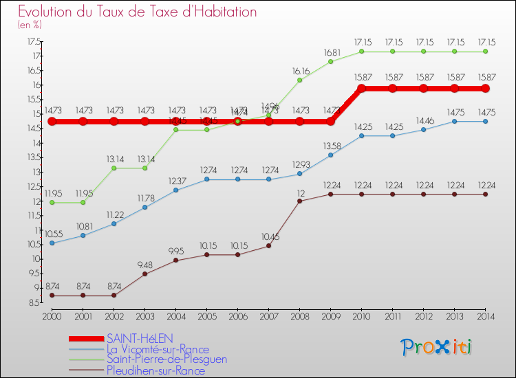 Evolution du taux de la taxe d'habitation pour SAINT-HéLEN et les communes proches de 2000 à 2014 Comparaison des taux de la taxe d'habitation pour SAINT-HéLEN et les communes voisines de 2000 à 2014