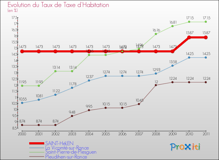 Evolution du taux de la taxe d'habitation pour SAINT-HéLEN et les communes proches Comparaison des taux de la taxe d'habitation pour SAINT-HéLEN et les communes voisines
