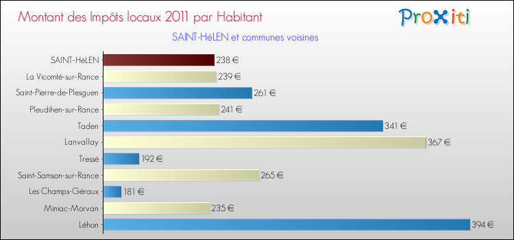 Montant des impôts locaux par Habitant pour SAINT-HéLEN et les communes proches Comparaison des impôts locaux par habitant pour SAINT-HéLEN et les communes voisines