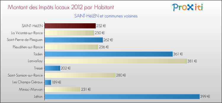 Montant des impôts locaux par Habitant pour SAINT-HéLEN et les communes proches Comparaison des impôts locaux par habitant pour SAINT-HéLEN et les communes voisines