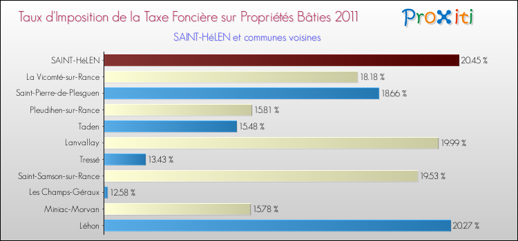 Taux d'imposition de la taxe foncière sur le bati 2011 pour SAINT-HéLEN et les communes proches Comparaison des taux d'imposition de la taxe foncière sur le bati 2011 pour SAINT-HéLEN et les communes voisines