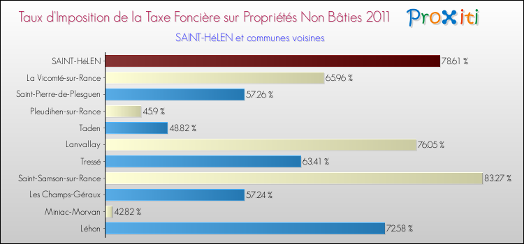 Taux d'imposition de la taxe foncière sur les immeubles et terrains non batis 2011 pour SAINT-HéLEN et les communes proches Comparaison des taux d'imposition de la taxe foncière sur les immeubles et terrains non batis 2011 pour SAINT-HéLEN et les communes voisines