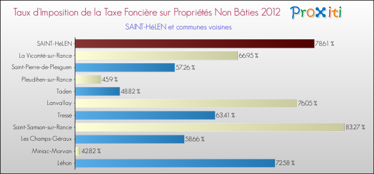 Taux d'imposition de la taxe foncière sur les immeubles et terrains non batis 2012 pour SAINT-HéLEN et les communes proches Comparaison des taux d'imposition de la taxe foncière sur les immeubles et terrains non batis 2012 pour SAINT-HéLEN et les communes voisines