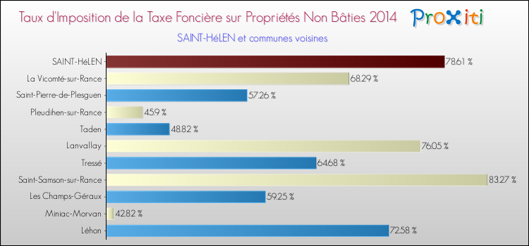 Taux d'imposition de la taxe foncière sur les immeubles et terrains non batis 2014 pour SAINT-HéLEN et les communes proches Comparaison des taux d'imposition de la taxe foncière sur les immeubles et terrains non batis 2014 pour SAINT-HéLEN et les communes voisines