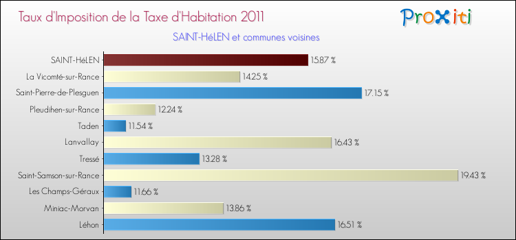 Taux d'imposition de la taxe d'habitation 2011 pour SAINT-HéLEN et les communes proches Comparaison des taux d'imposition de la taxe d'habitation 2011 pour SAINT-HéLEN et les communes voisines