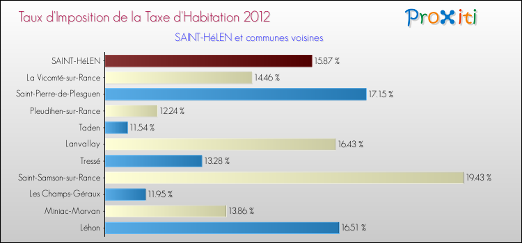 Taux d'imposition de la taxe d'habitation 2012 pour SAINT-HéLEN et les communes proches Comparaison des taux d'imposition de la taxe d'habitation 2012 pour SAINT-HéLEN et les communes voisines