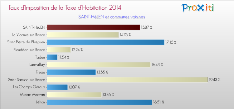 Taux d'imposition de la taxe d'habitation 2014 pour SAINT-HéLEN et les communes proches Comparaison des taux d'imposition de la taxe d'habitation 2014 pour SAINT-HéLEN et les communes voisines