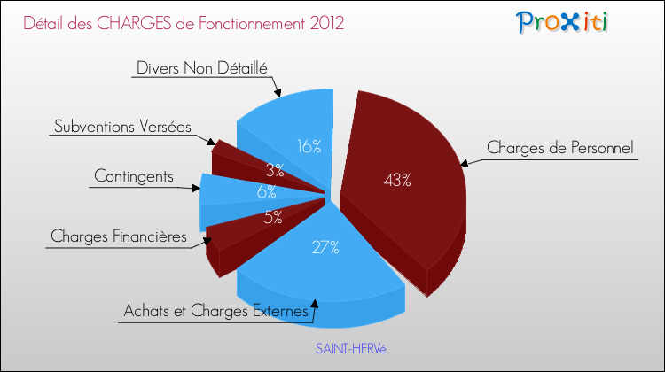 Décomposition des Charges de Fonctionnement 2012 de la commune de SAINT-HERVé Charges de Fonctionnement 2012 pour la commune de SAINT-HERVé