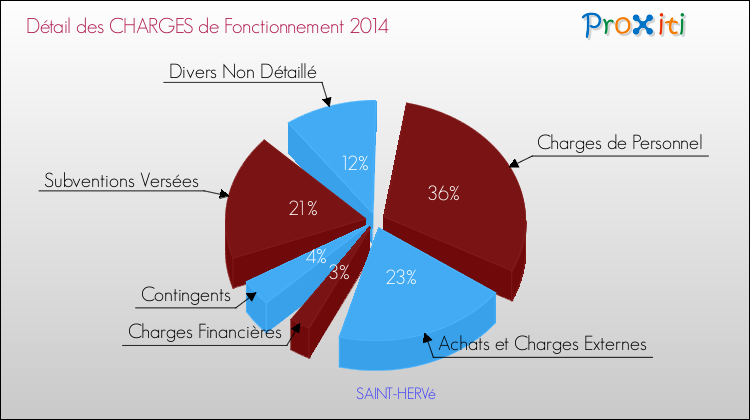 Décomposition des Charges de Fonctionnement 2014 de la commune de SAINT-HERVé Charges de Fonctionnement 2014 pour la commune de SAINT-HERVé