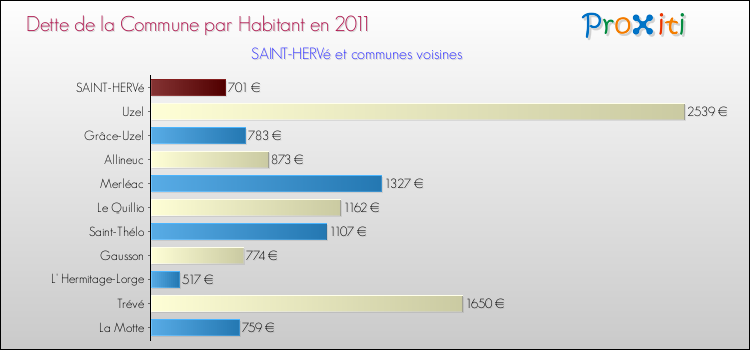 Dette par habitant de la commune en 2011 pour SAINT-HERVé et les communes proches Comparaison de la dette par habitant de la commune en 2011 pour SAINT-HERVé et les communes voisines
