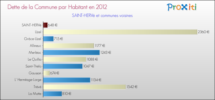 Dette par habitant de la commune en 2012 pour SAINT-HERVé et les communes proches Comparaison de la dette par habitant de la commune en 2012 pour SAINT-HERVé et les communes voisines