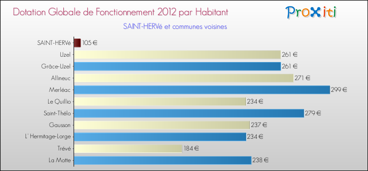 Montant des dotations globales de fonctionnement DGF par Habitant pour SAINT-HERVé et les communes proches Comparaison des des dotations globales de fonctionnement DGF par habitant pour SAINT-HERVé et les communes voisines
