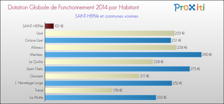 Montant des dotations globales de fonctionnement DGF par Habitant pour SAINT-HERVé et les communes proches en 2014. Comparaison des des dotations globales de fonctionnement DGF par habitant pour SAINT-HERVé et les communes voisines en 2014.