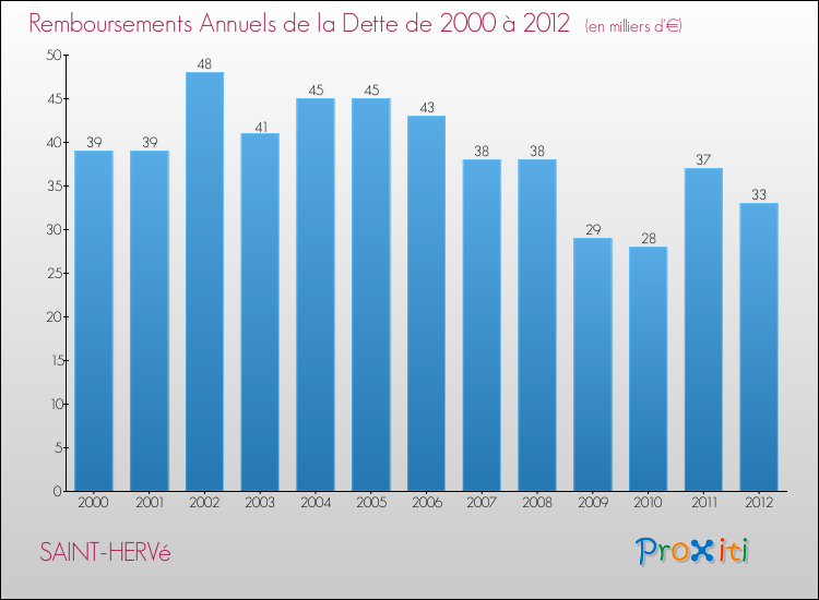Evolution de l'annuité de la dette pour la commune de SAINT-HERVé de 2000 à 2012 Annuités de la dette pour SAINT-HERVé de 2000 à 2012