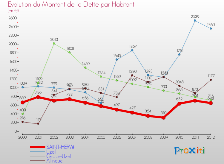 Evolution de la dette par habitant pour la commune de SAINT-HERVé et les communes proches de 2000 à 2012 Comparaison de la dette par habitant pour SAINT-HERVé et les communes voisines de 2000 à 2012