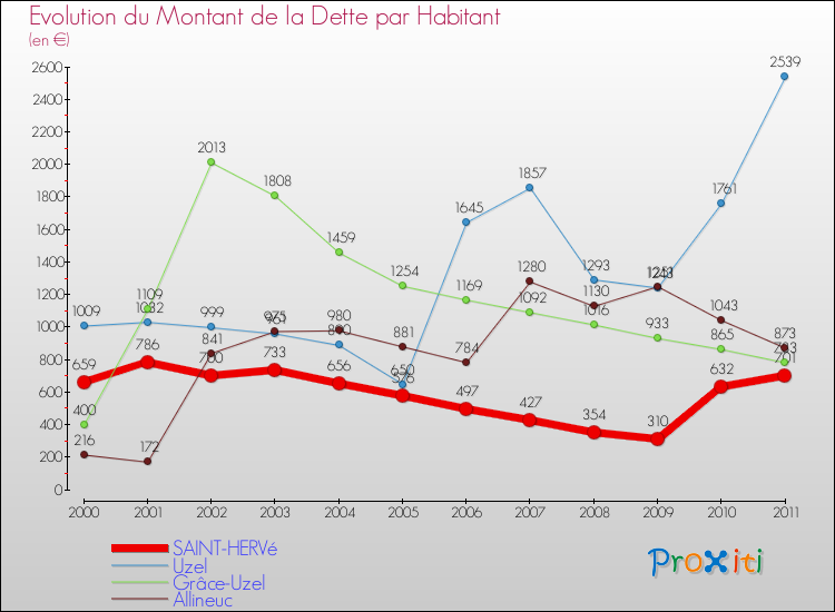 Evolution de la dette par habitant pour la commune de SAINT-HERVé et les communes proches Comparaison de la dette par habitant pour SAINT-HERVé et les communes voisines