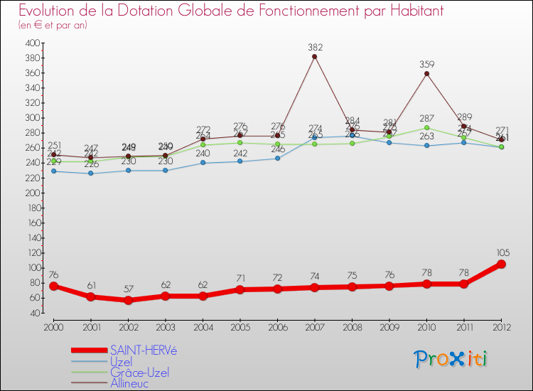 Evolution et montant de la dotation globale de fonctionnement par Habitant pour SAINT-HERVé et les communes proches Comparaison des dotations globales de fonctionnement par habitant pour SAINT-HERVé et les communes voisines