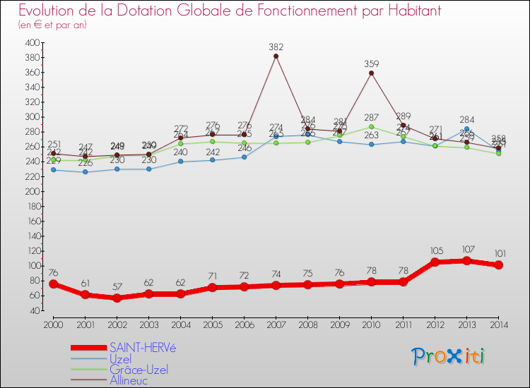 Evolution et montant de la dotation globale de fonctionnement par Habitant pour SAINT-HERVé et les communes proches de 2000 à 2014. Comparaison des dotations globales de fonctionnement par habitant pour SAINT-HERVé et les communes voisines de 2000 à 2014.