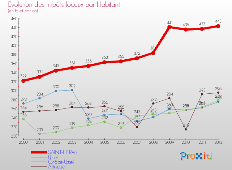 Evolution et montant des impôts locaux par Habitant pour SAINT-HERVé et les communes proches Comparaison des impôts locaux par habitant pour SAINT-HERVé et les communes voisines