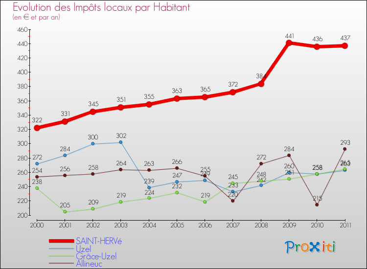 Evolution et montant des impôts locaux par Habitant pour SAINT-HERVé et les communes proches Comparaison des impôts locaux par habitant pour SAINT-HERVé et les communes voisines