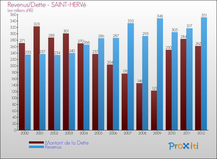 Evolution comparée de la dette et des revenus pour la commune de SAINT-HERVé de 2000 à 2012 Comparaison de la dette et des revenus pour SAINT-HERVé de 2000 à 2012
