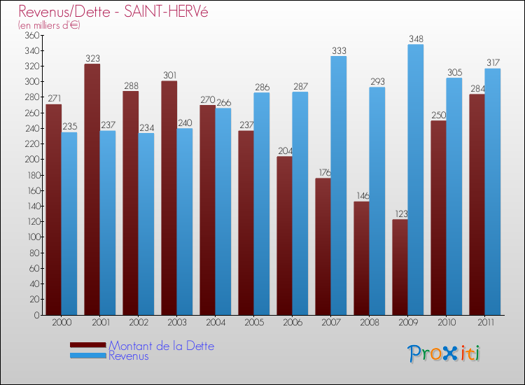 Evolution comparée de la dette et des revenus pour la commune de SAINT-HERVé de 2000 à 2011 Comparaison de la dette et des revenus pour SAINT-HERVé de 2000 à 2011