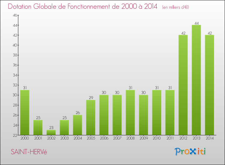Evolution du montant de la Dotation Globale de Fonctionnement pour la commune de SAINT-HERVé de 2000 à 2014 Evolution du montant de la Dotation Globale de Fonctionnement pour SAINT-HERVé de 2000 à 2014
