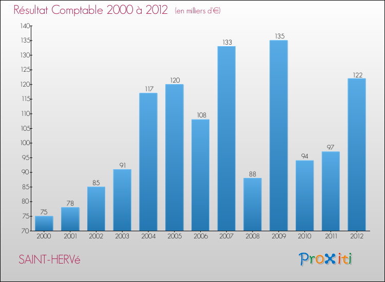 Evolution du résultat comptable pour la commune de SAINT-HERVé de 2000 à 2012 Evolution du résultat comptable pour SAINT-HERVé de 2000 à 2012