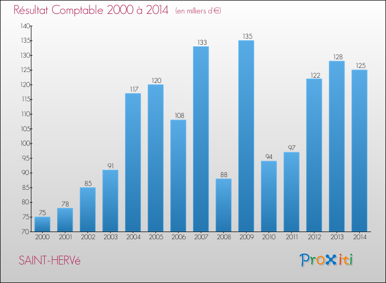 Evolution du résultat comptable pour la commune de SAINT-HERVé de 2000 à 2014 Evolution du résultat comptable pour SAINT-HERVé de 2000 à 2014