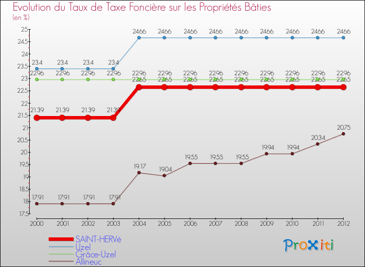 Evolution du taux de la taxe foncière sur le bati pour SAINT-HERVé et les communes proches de 2000 à 2012 Comparaison des taux de taxe foncière sur le bati pour SAINT-HERVé et les communes voisines de 2000 à 2012