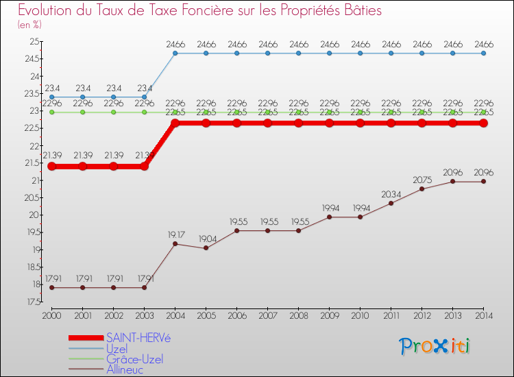 Evolution du taux de la taxe foncière sur le bati pour SAINT-HERVé et les communes proches de 2000 à 2014 Comparaison des taux de taxe foncière sur le bati pour SAINT-HERVé et les communes voisines de 2000 à 2014