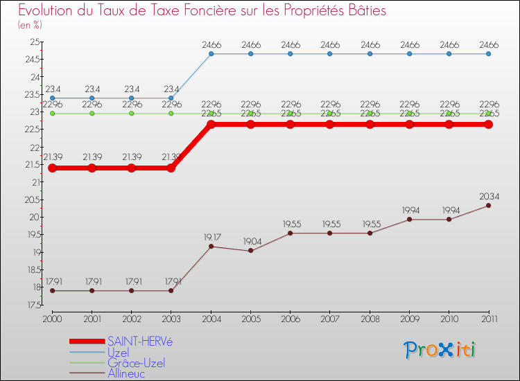 Evolution du taux de la taxe foncière sur le bati pour SAINT-HERVé et les communes proches Comparaison des taux de taxe foncière sur le bati pour SAINT-HERVé et les communes voisines