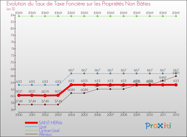 Evolution du taux de la taxe foncière sur les immeubles et terrains non batis pour SAINT-HERVé et les communes proches de 2000 à 2012 Comparaison des taux de la taxe foncière sur les immeubles et terrains non batis pour SAINT-HERVé et les communes voisines de 2000 à 2012