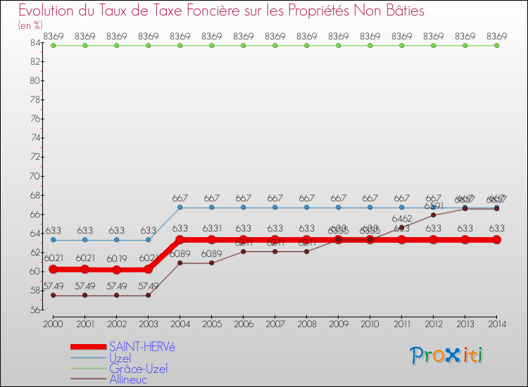 Evolution du taux de la taxe foncière sur les immeubles et terrains non batis pour SAINT-HERVé et les communes proches de 2000 à 2014 Comparaison des taux de la taxe foncière sur les immeubles et terrains non batis pour SAINT-HERVé et les communes voisines de 2000 à 2014