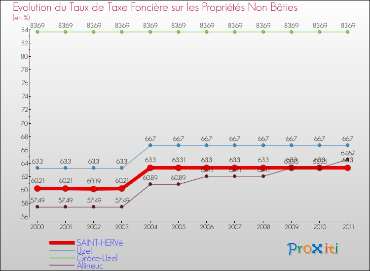 Evolution du taux de la taxe foncière sur les immeubles et terrains non batis pour SAINT-HERVé et les communes proches Comparaison des taux de la taxe foncière sur les immeubles et terrains non batis pour SAINT-HERVé et les communes voisines
