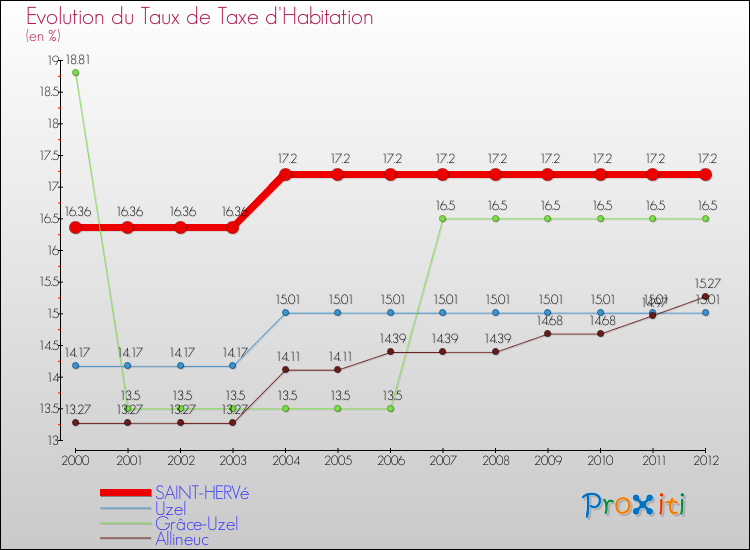 Evolution du taux de la taxe d'habitation pour SAINT-HERVé et les communes proches Comparaison des taux de la taxe d'habitation pour SAINT-HERVé et les communes voisines