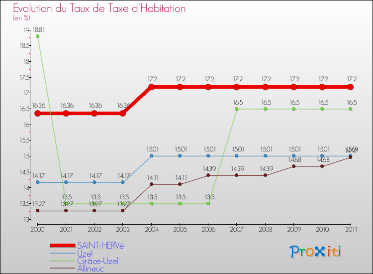 Evolution du taux de la taxe d'habitation pour SAINT-HERVé et les communes proches Comparaison des taux de la taxe d'habitation pour SAINT-HERVé et les communes voisines
