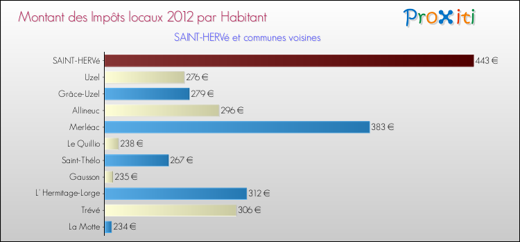 Montant des impôts locaux par Habitant pour SAINT-HERVé et les communes proches Comparaison des impôts locaux par habitant pour SAINT-HERVé et les communes voisines