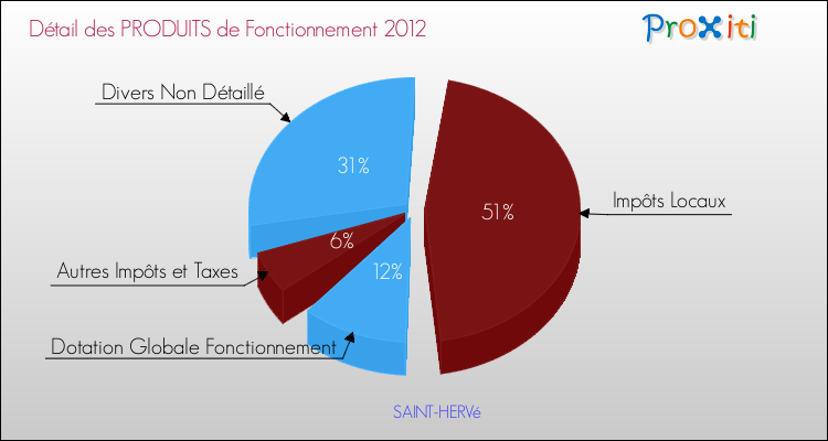 Décomposition du Budget de Fonctionnement 2012 de la commune de SAINT-HERVé Budget de Fonctionnement 2012 pour la commune de SAINT-HERVé