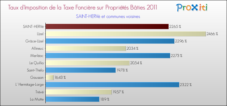 Taux d'imposition de la taxe foncière sur le bati 2011 pour SAINT-HERVé et les communes proches Comparaison des taux d'imposition de la taxe foncière sur le bati 2011 pour SAINT-HERVé et les communes voisines
