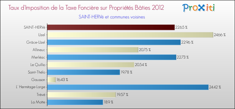 Taux d'imposition de la taxe foncière sur le bati 2012 pour SAINT-HERVé et les communes proches Comparaison des taux d'imposition de la taxe foncière sur le bati 2012 pour SAINT-HERVé et les communes voisines