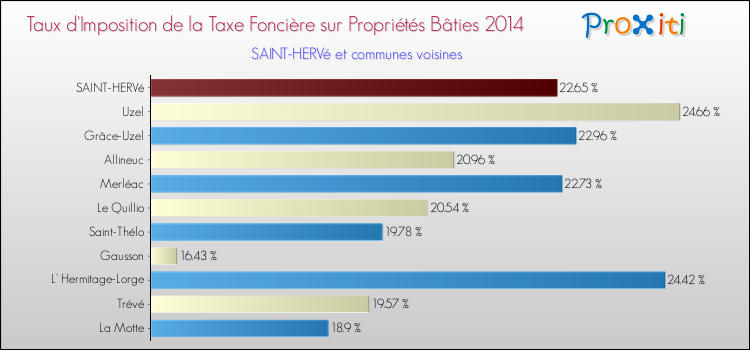 Taux d'imposition de la taxe foncière sur le bati 2014 pour SAINT-HERVé et les communes proches Comparaison des taux d'imposition de la taxe foncière sur le bati 2014 pour SAINT-HERVé et les communes voisines