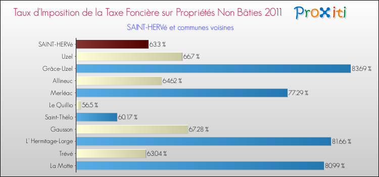 Taux d'imposition de la taxe foncière sur les immeubles et terrains non batis 2011 pour SAINT-HERVé et les communes proches Comparaison des taux d'imposition de la taxe foncière sur les immeubles et terrains non batis 2011 pour SAINT-HERVé et les communes voisines