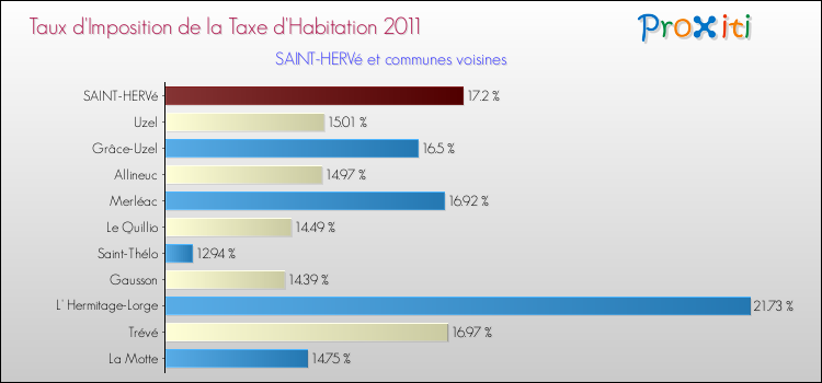 Taux d'imposition de la taxe d'habitation 2011 pour SAINT-HERVé et les communes proches Comparaison des taux d'imposition de la taxe d'habitation 2011 pour SAINT-HERVé et les communes voisines