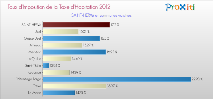 Taux d'imposition de la taxe d'habitation 2012 pour SAINT-HERVé et les communes proches Comparaison des taux d'imposition de la taxe d'habitation 2012 pour SAINT-HERVé et les communes voisines