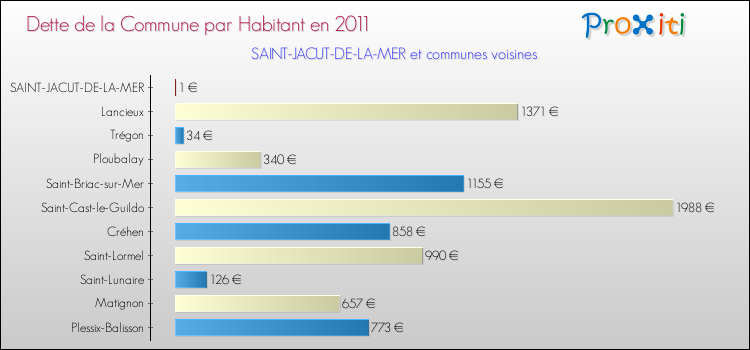 Dette par habitant de la commune en 2011 pour SAINT-JACUT-DE-LA-MER et les communes proches Comparaison de la dette par habitant de la commune en 2011 pour SAINT-JACUT-DE-LA-MER et les communes voisines